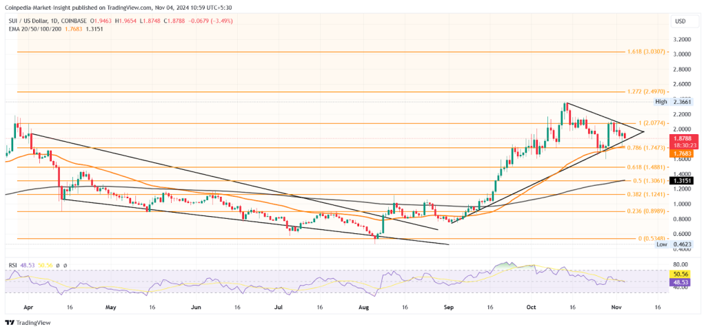 SUI crypto price chart