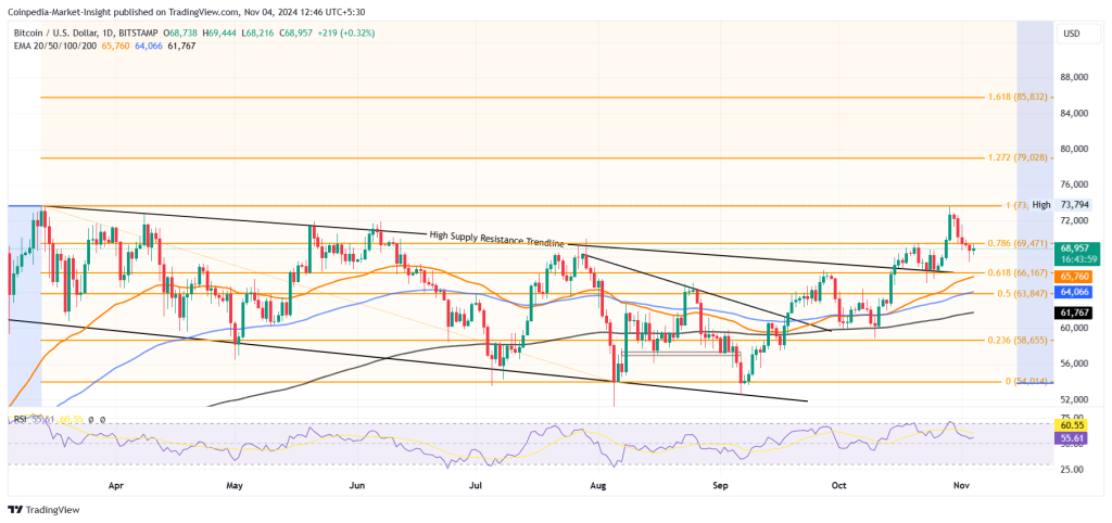 Bitcoin Price Chart