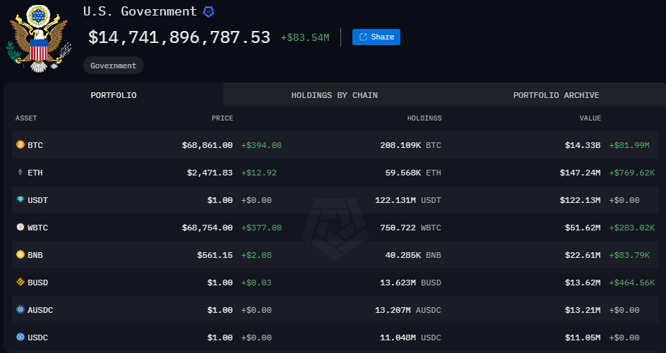 bitcoin holding of US Government
