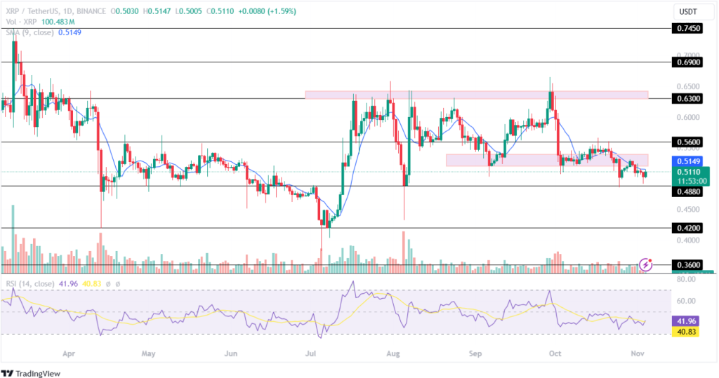 Ripple Price Analysis 04th November 2024