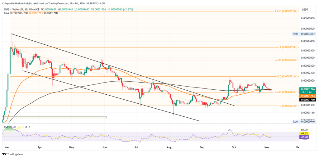 SHIB price chart