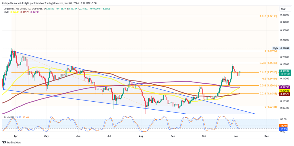 Dogecoin price chart