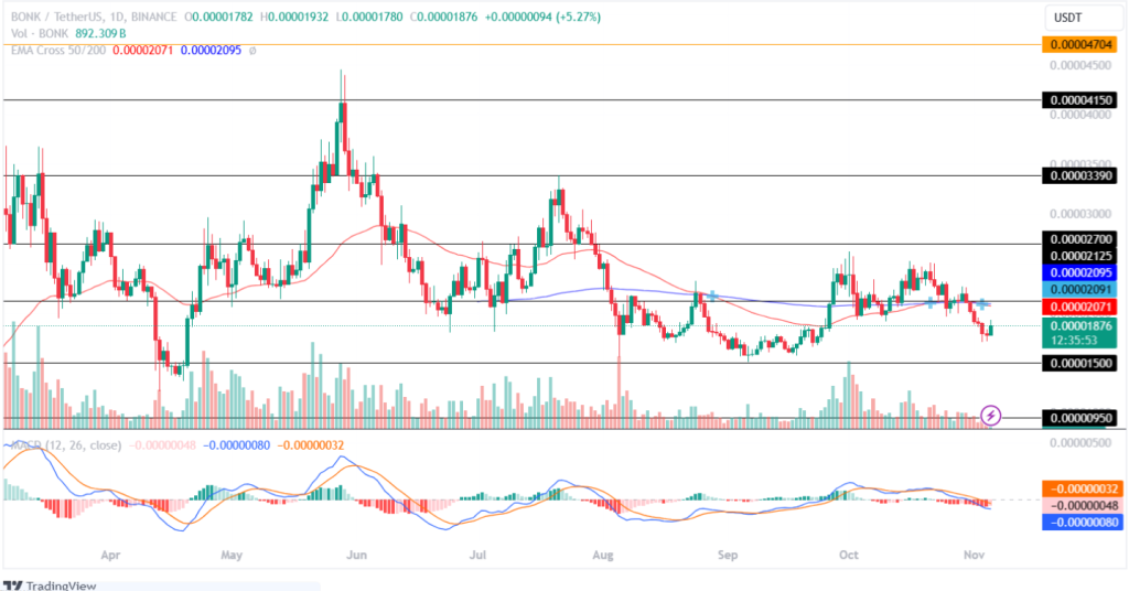 Bonk Price Analysis 05th November 2024