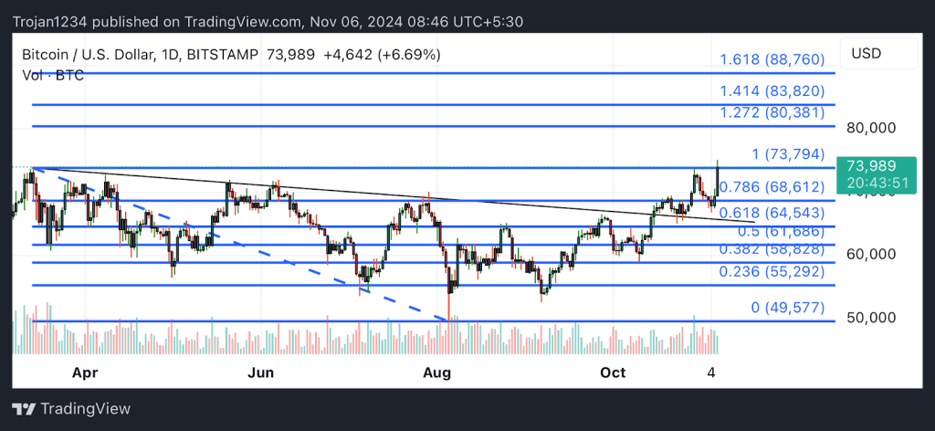 BTC All-Time High