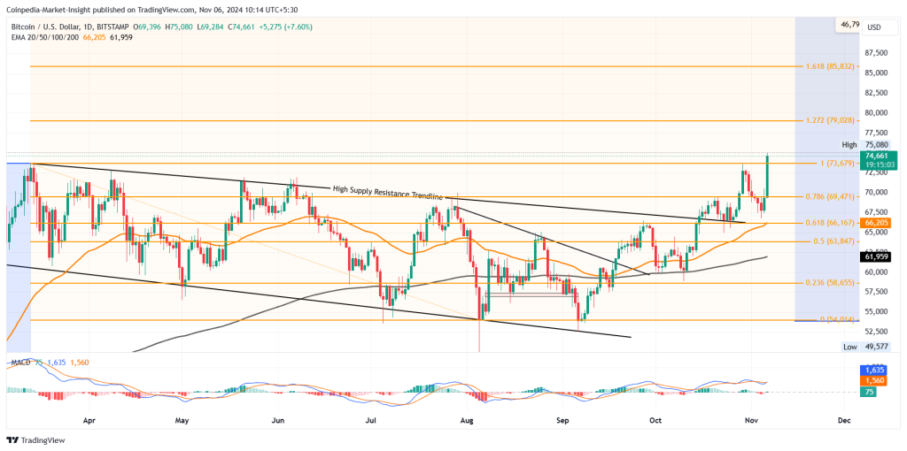 Bitcoin price chart