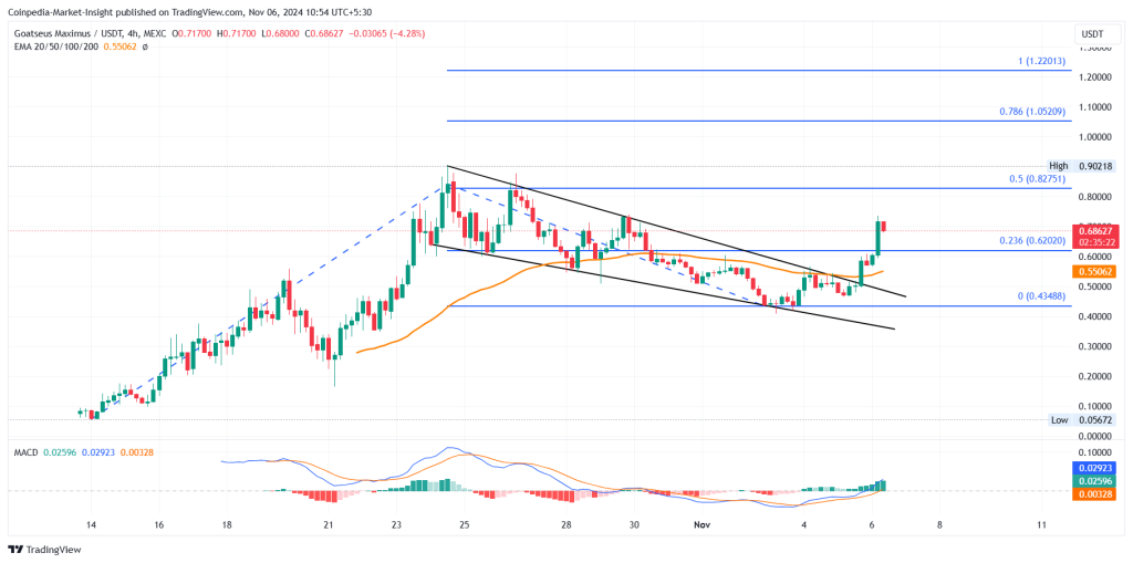 GOAT Price Chart