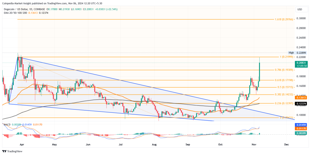 DOGE price chart