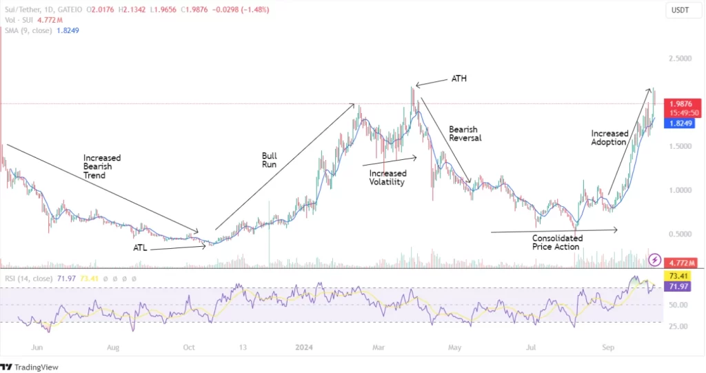 Sui Historic Market Sentiments 06th December 2024