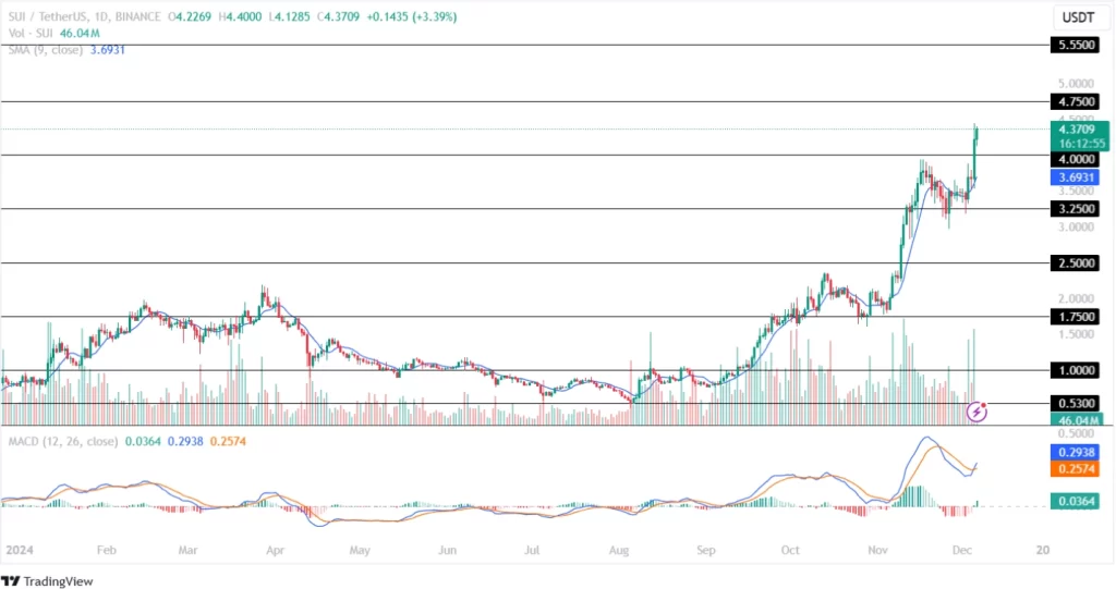 Sui Price Prediction 06th December 2024