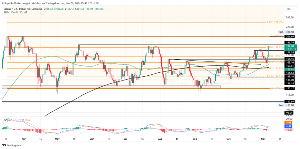 Solana price chart