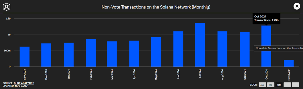 Non-vote Transactions on Solana