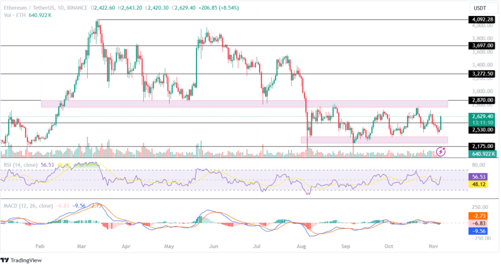 Ethereum Price Analysis 06th November 2024