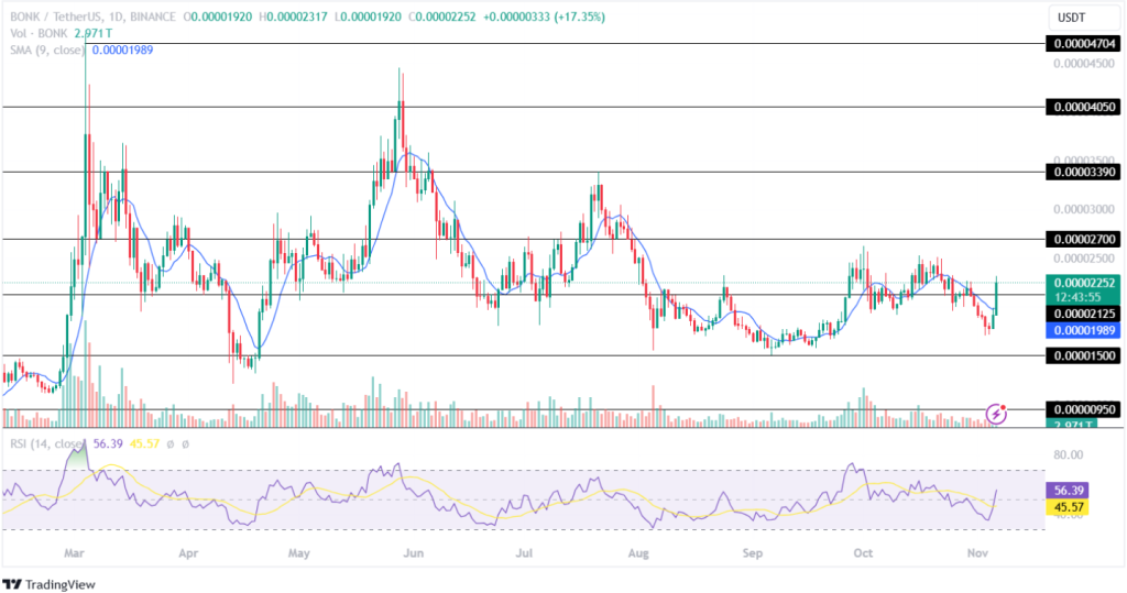 Bonk Price Analysis 06th November 2024