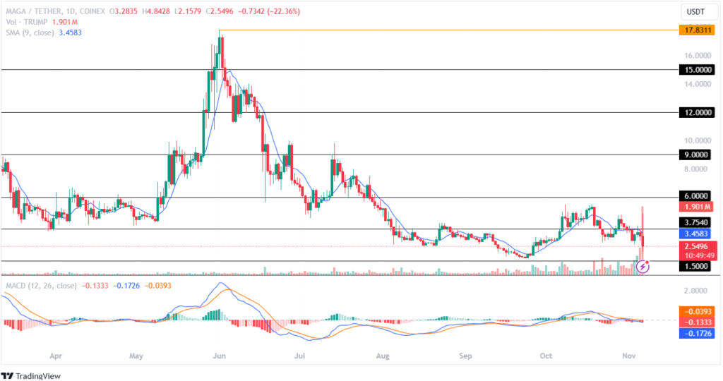 Trump Price Analysis 06th November 2024