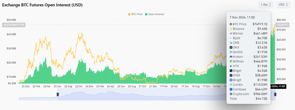 Bitcoin futures open interest