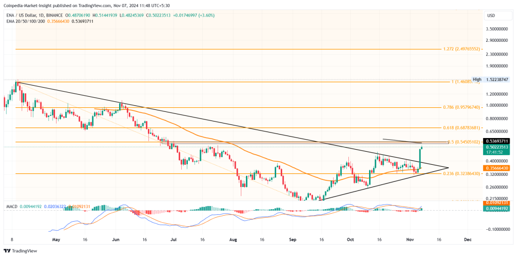 DeFi Token ENA Price chart