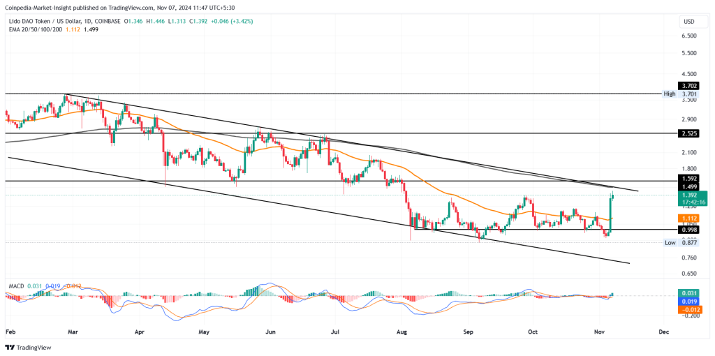 LDO price chart