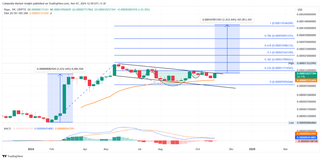 PEPE price chart