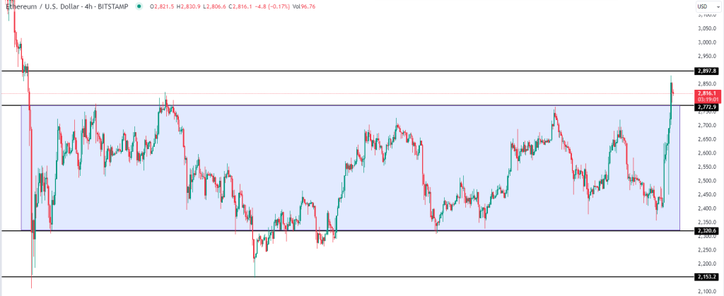 ethereum price chart