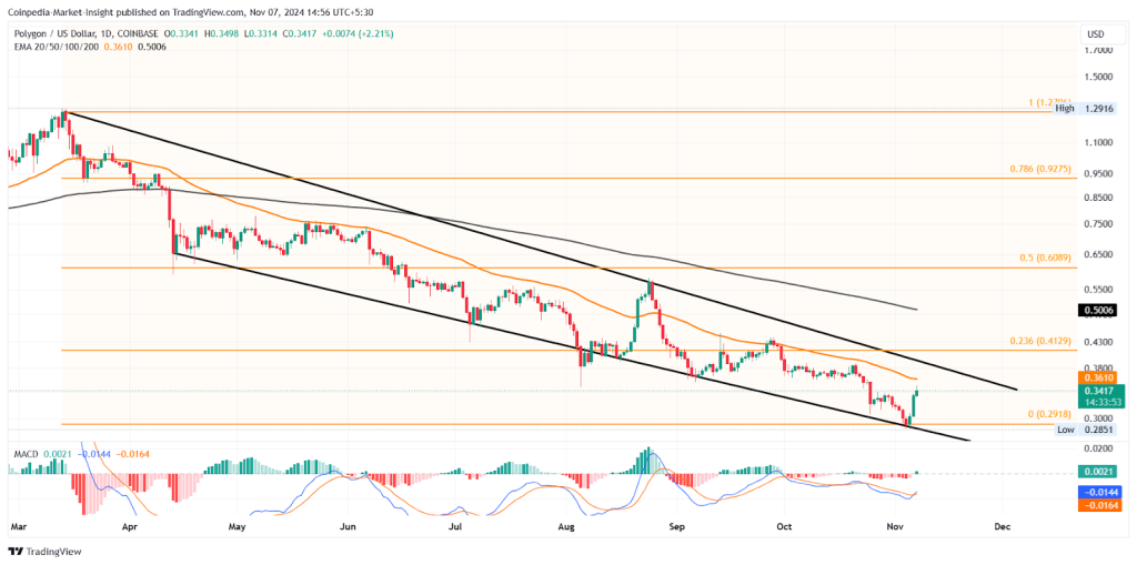 POL price chart