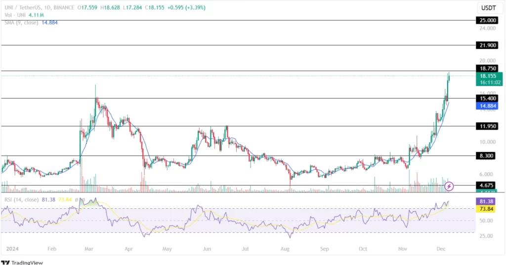 Uniswap Price Prediction 07th December 2024