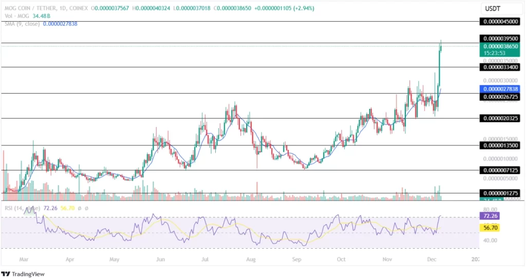 Mog Coin Price Prediction 07th December 2024