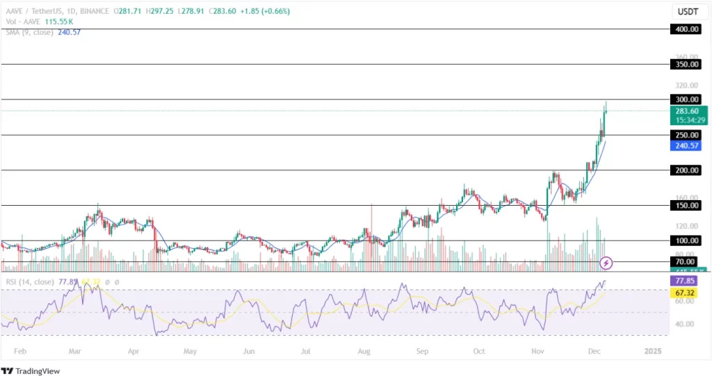 AAVE Price Prediction 07th December 2024