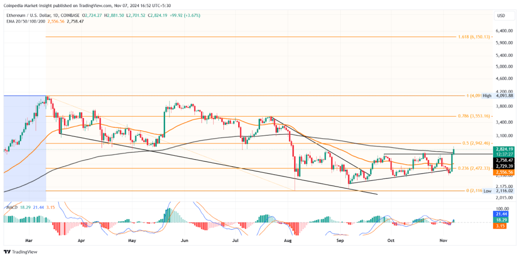 ETH price chart