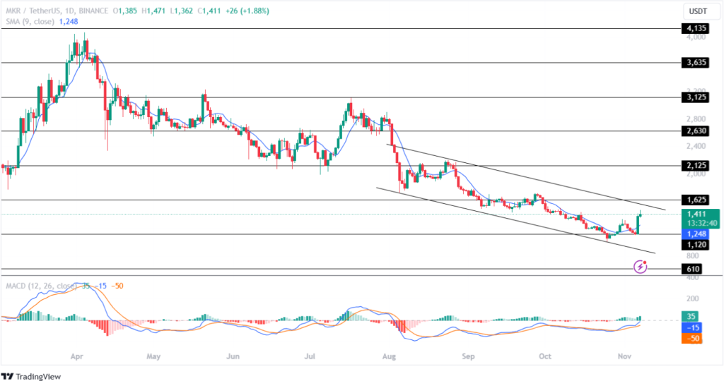 MKR Coin Price Records Increased Bullish Action!