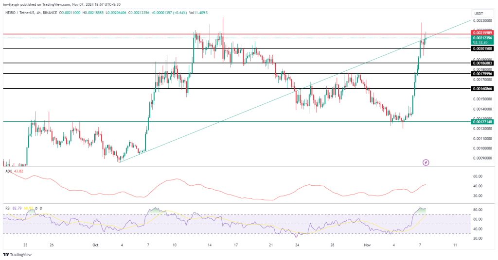 neiro price chart