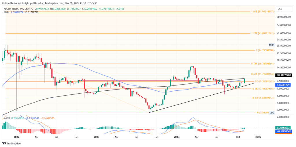 KCS price chart