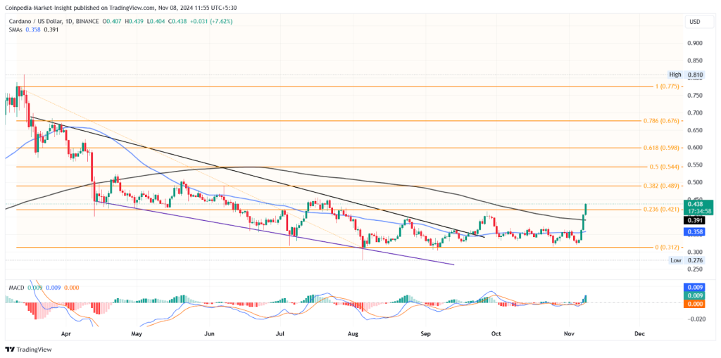 Cardano Price Chart