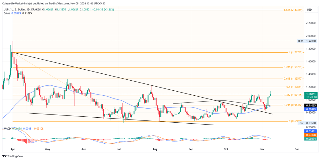 Jupiter (JUP) price chart