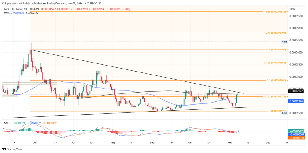 BONK meme coin price chart