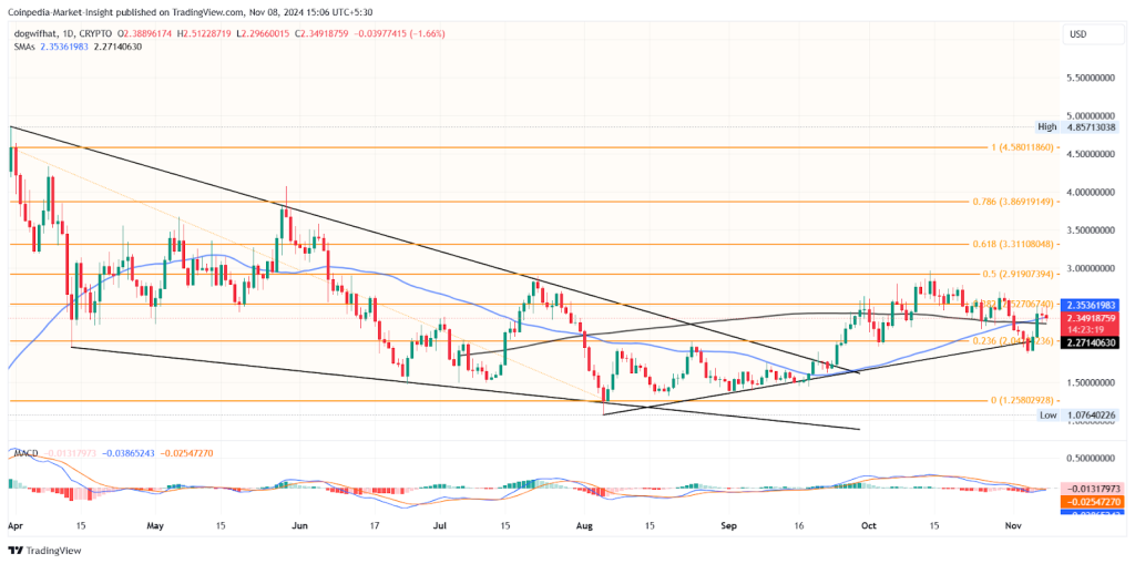 WIF price chart