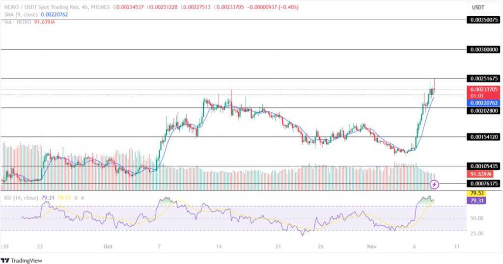 Neiro Price Prediction 08th November 2024