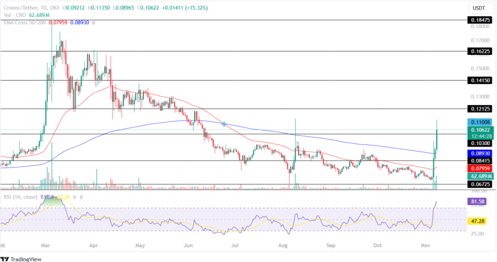 Cronos Price Analysis 08th November 2024