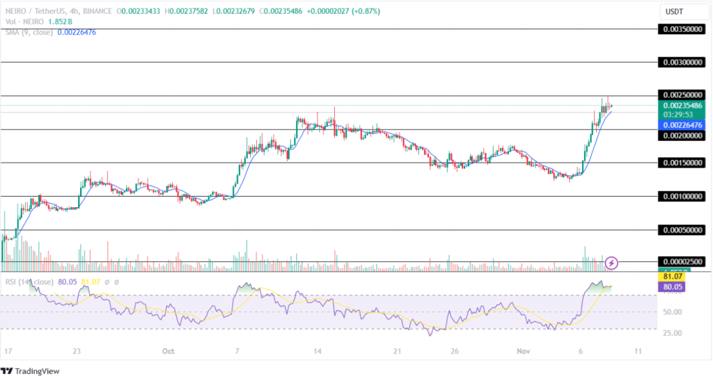 Neiro Price Prediction 08th November 2024