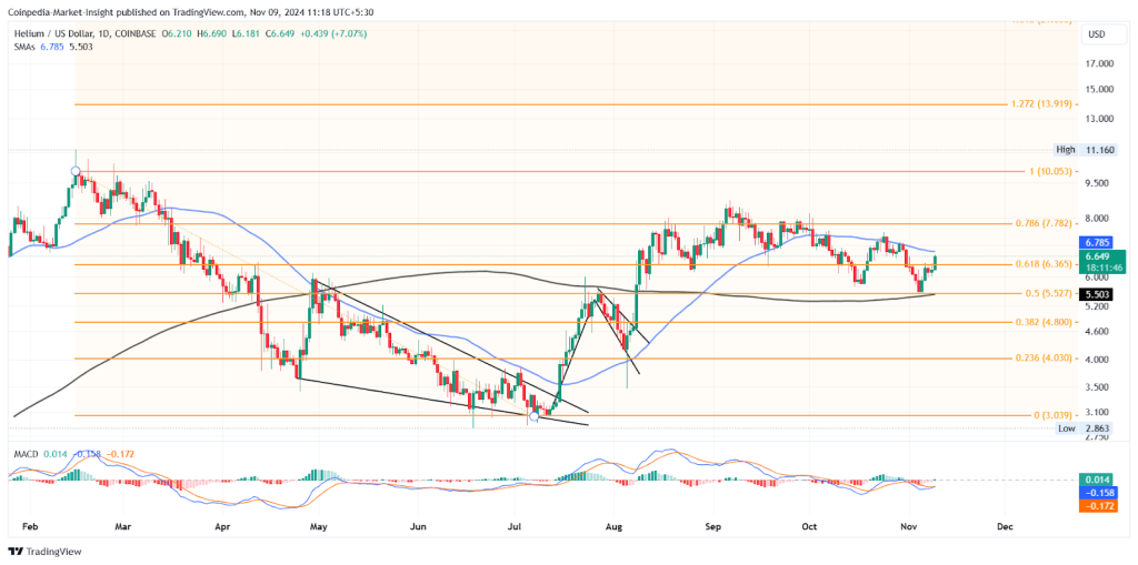 HNT price chart