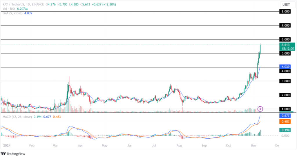 Raydium Price Prediction 09th November 2024