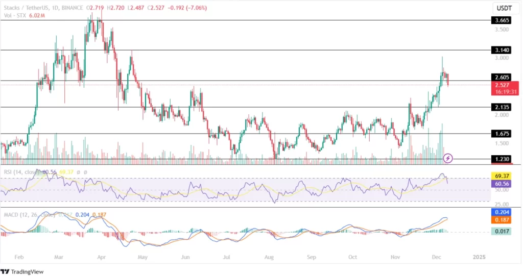 Stacks Price Prediction 09th December 2024