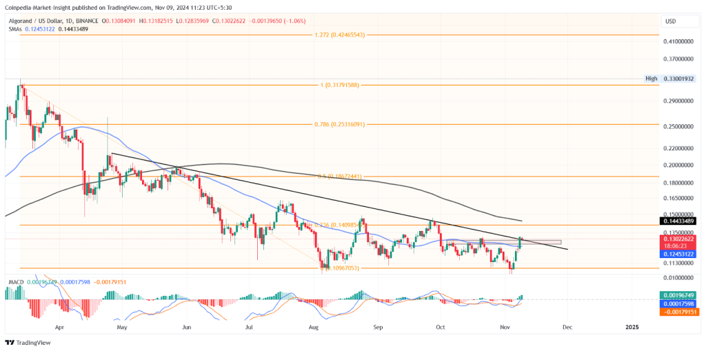 ALGO price chart