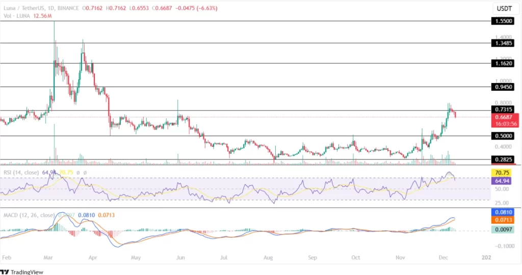 Terra LUNA 2.0 Price Prediciton 09th December 2024