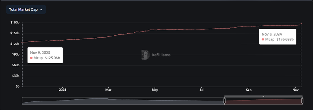 rise in stable coin marketcap over the past year