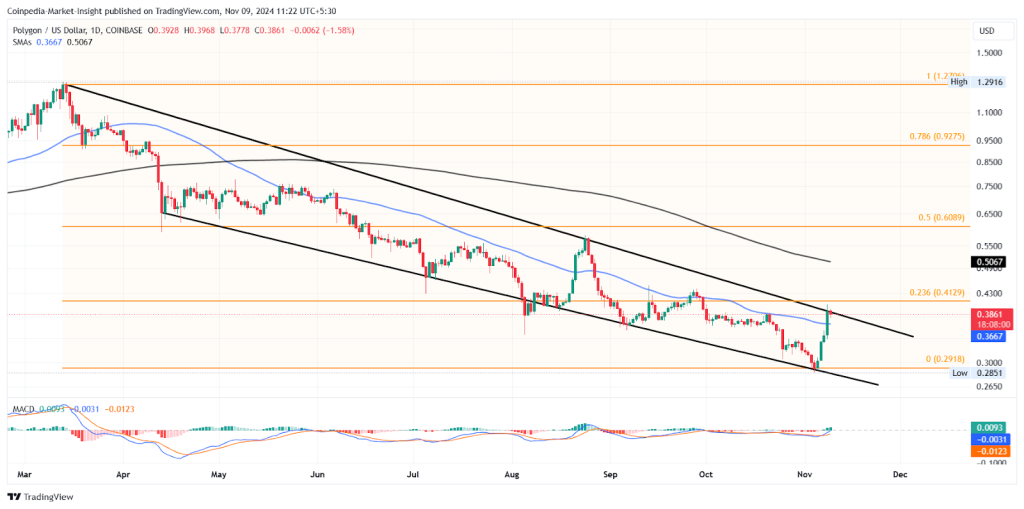 POL Price chart