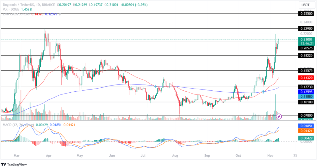 DOGE Price Bullish Momentum Sustains!