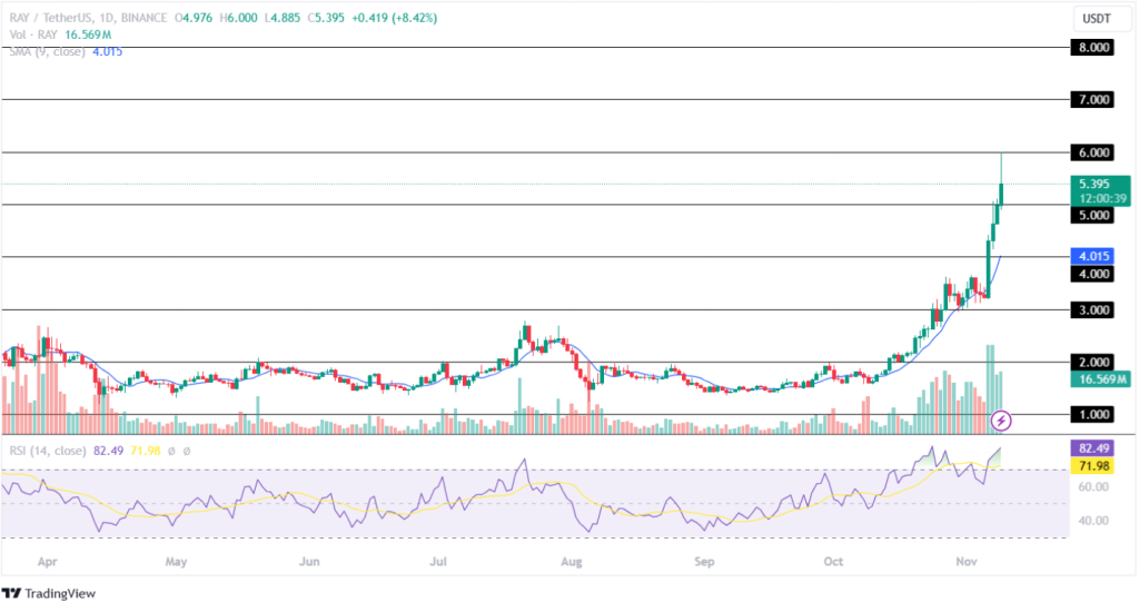 Raydium Price Analysis 09th November 2024