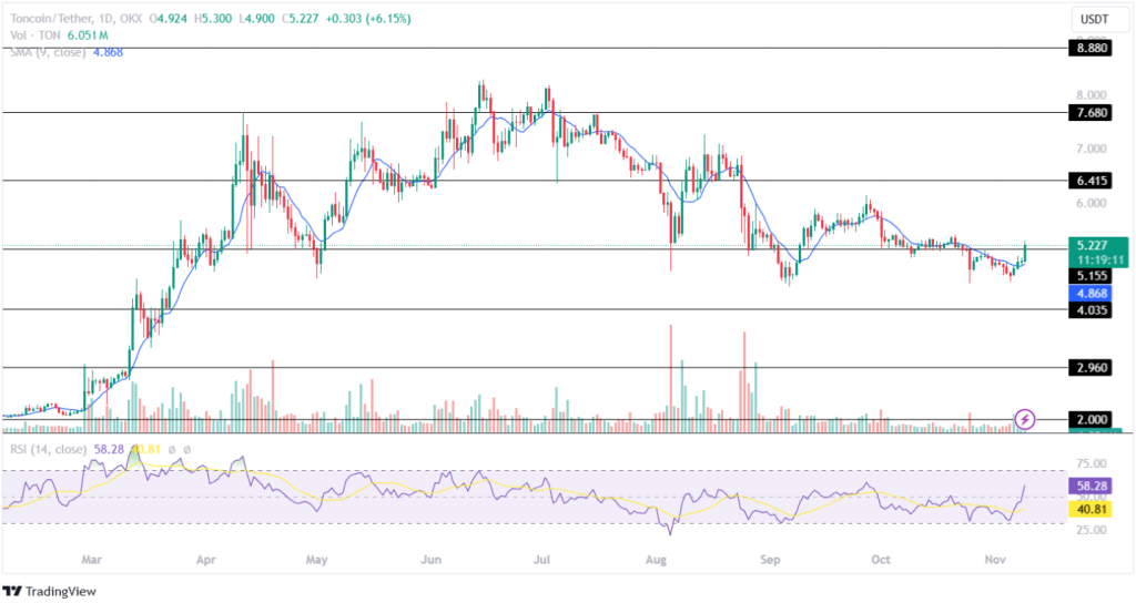 Toncoin Price Analysis 09th November 2024