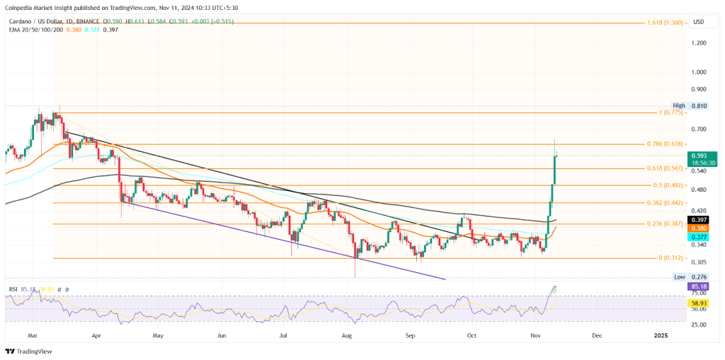 ADA price chart