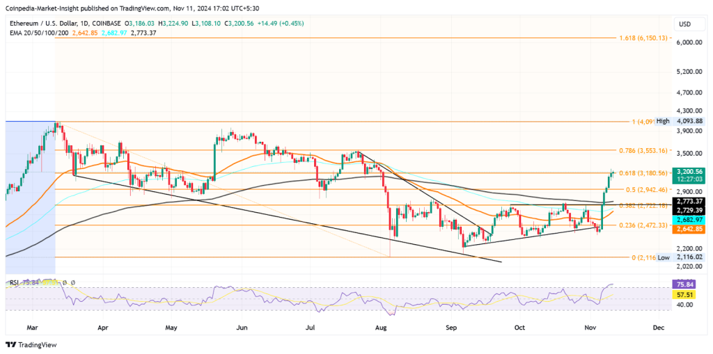 ETH price prediction chart